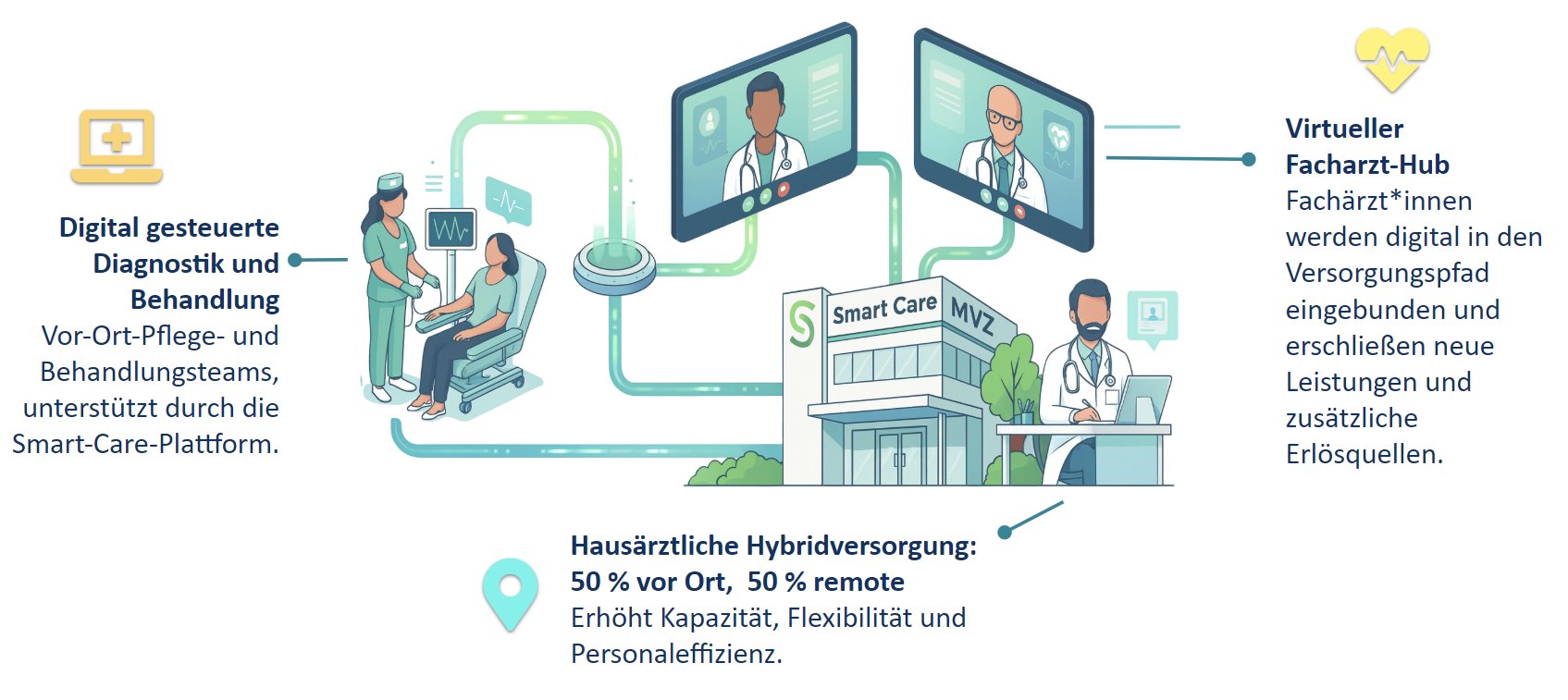 Smart Care Virtuelles MVZ